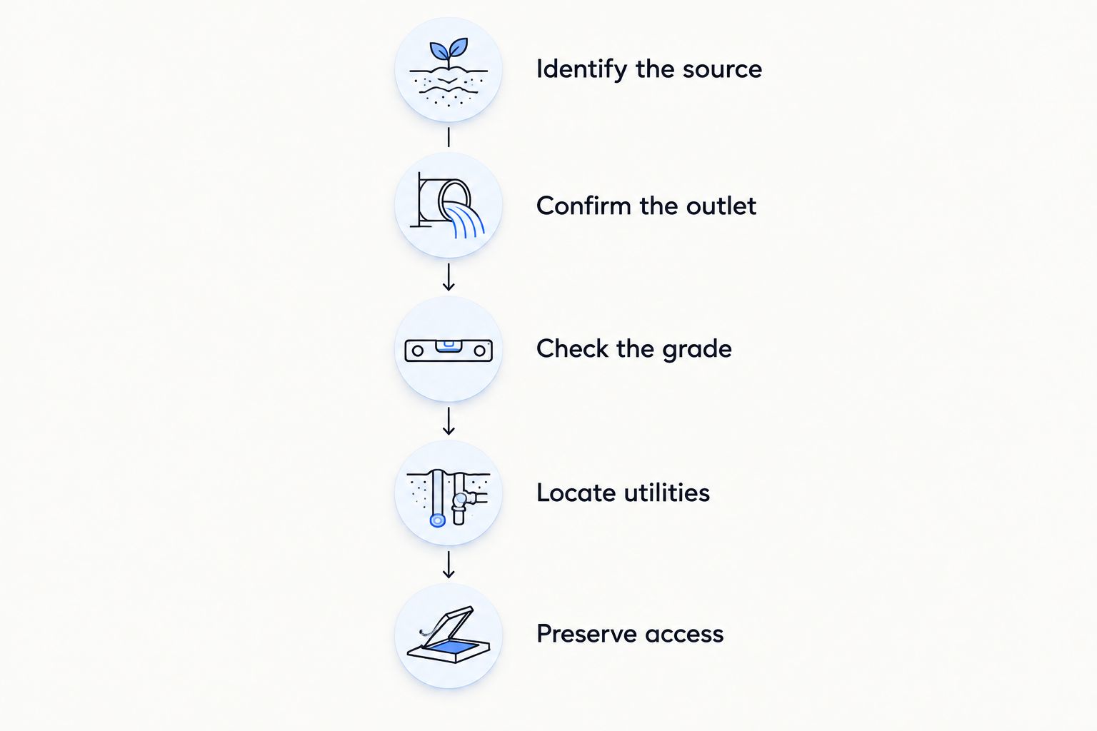 Planning sequence covering the water source, outlet, grade, utilities, and maintenance access.