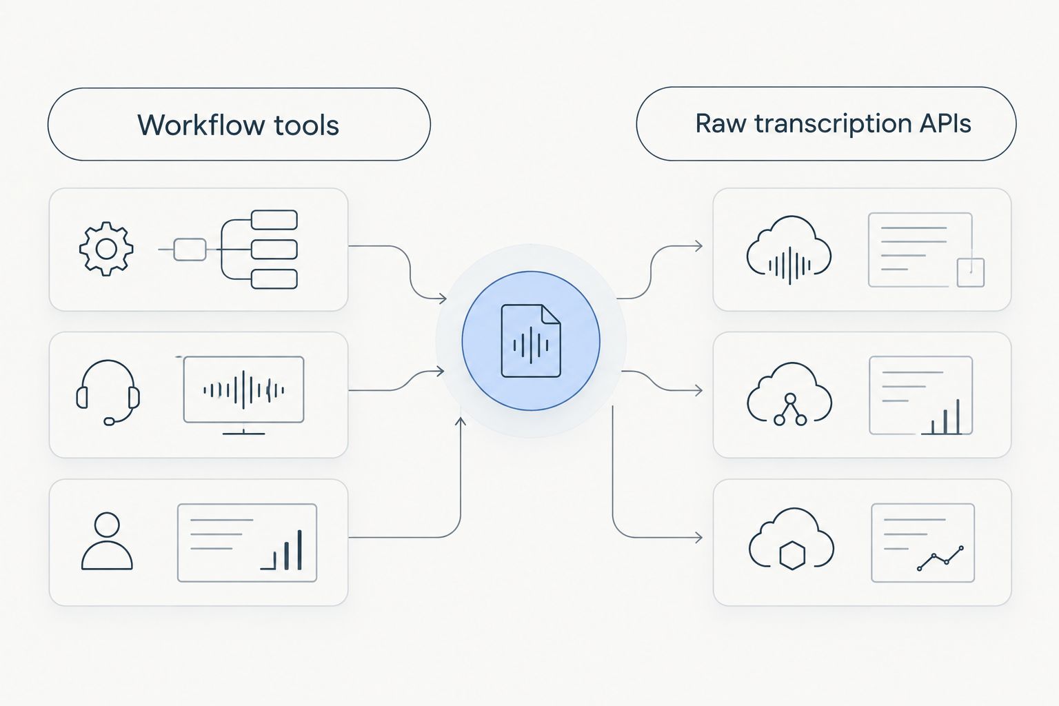 Two columns comparing workflow tools against raw Hebrew transcription APIs
