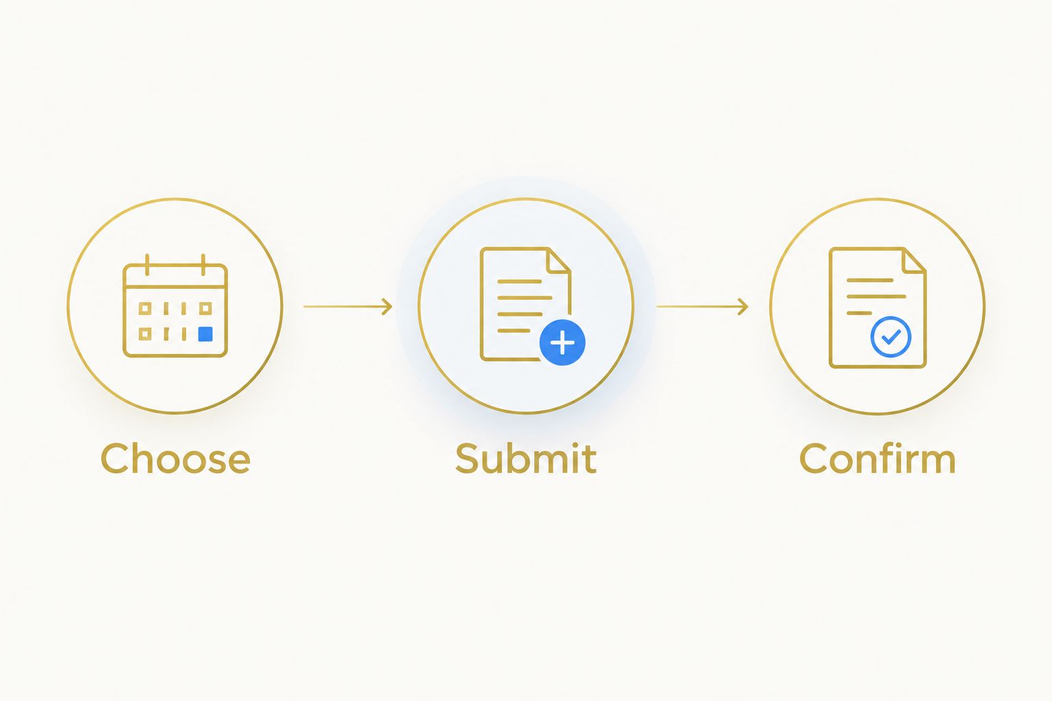 Three rental-planning stages: choose, submit, and confirm