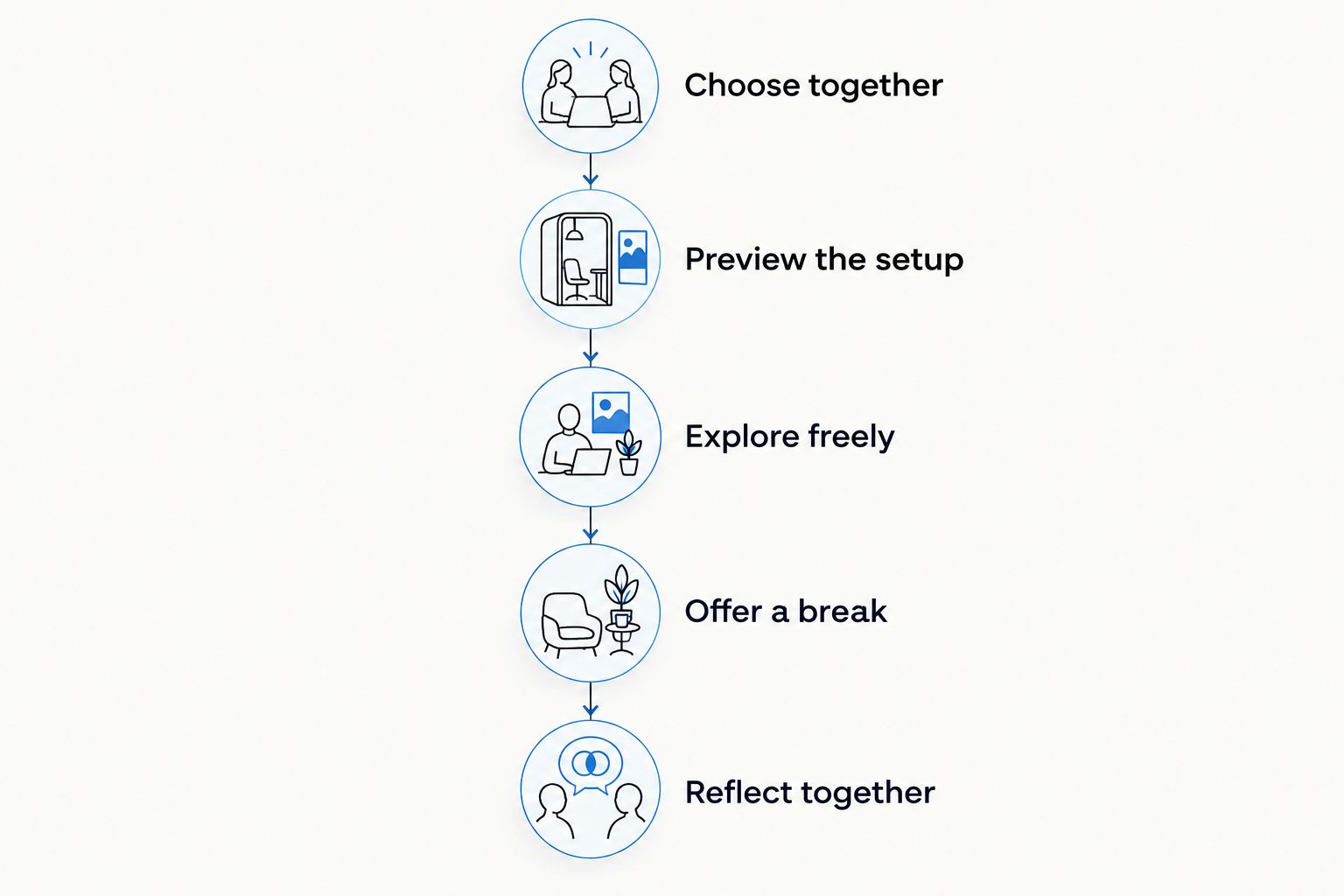 Five stages for planning a child-led STEM session, from choosing together to reflecting together.