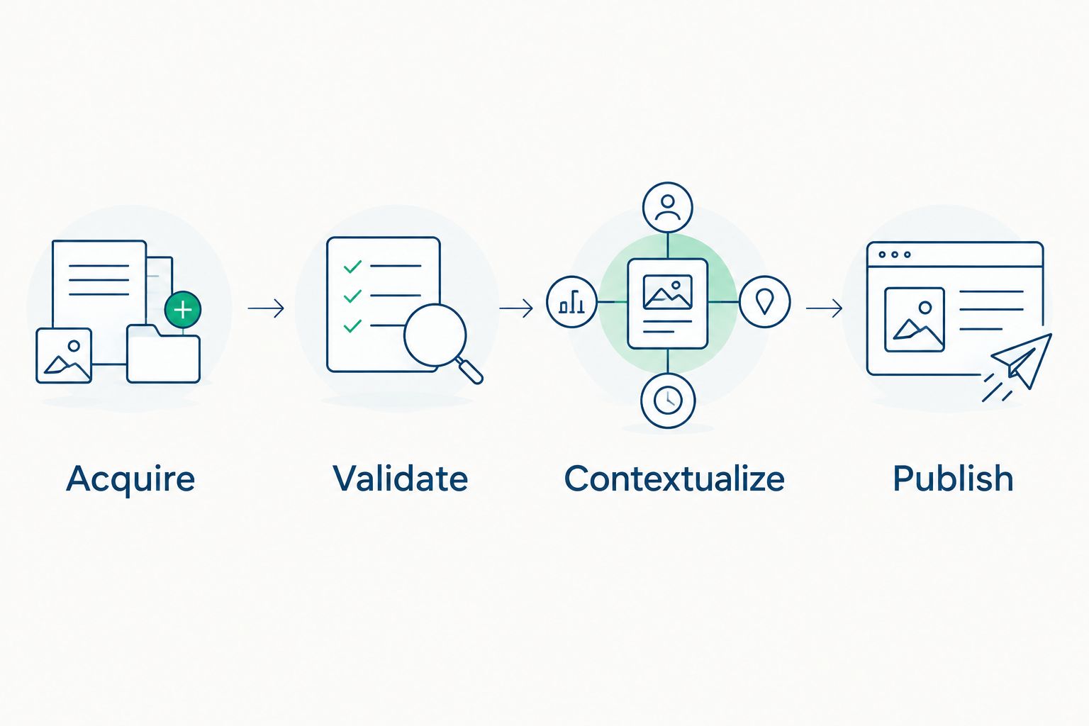 Data workflow from acquisition through validation and context to publication