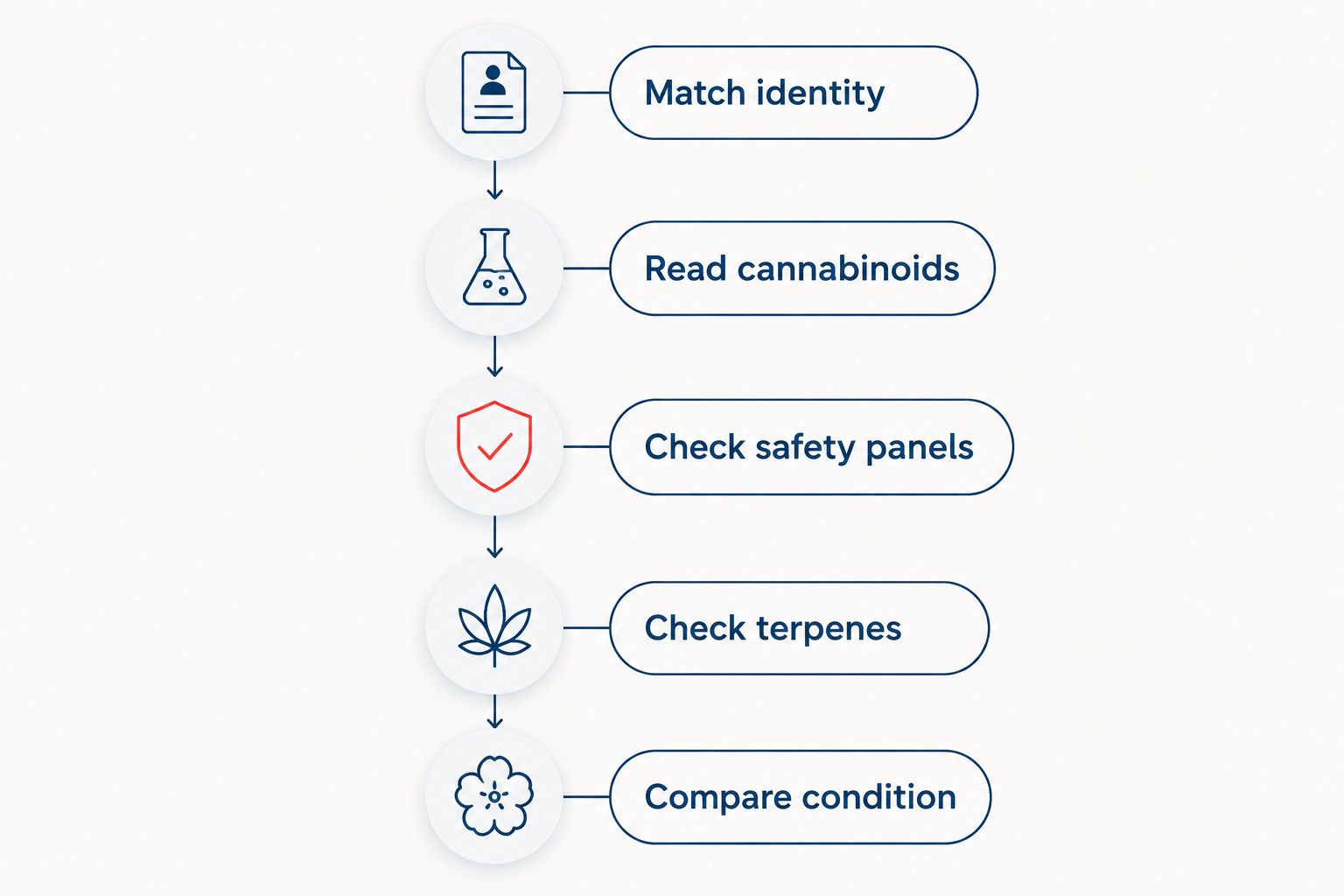 Five checks for comparing a flower batch with its laboratory report