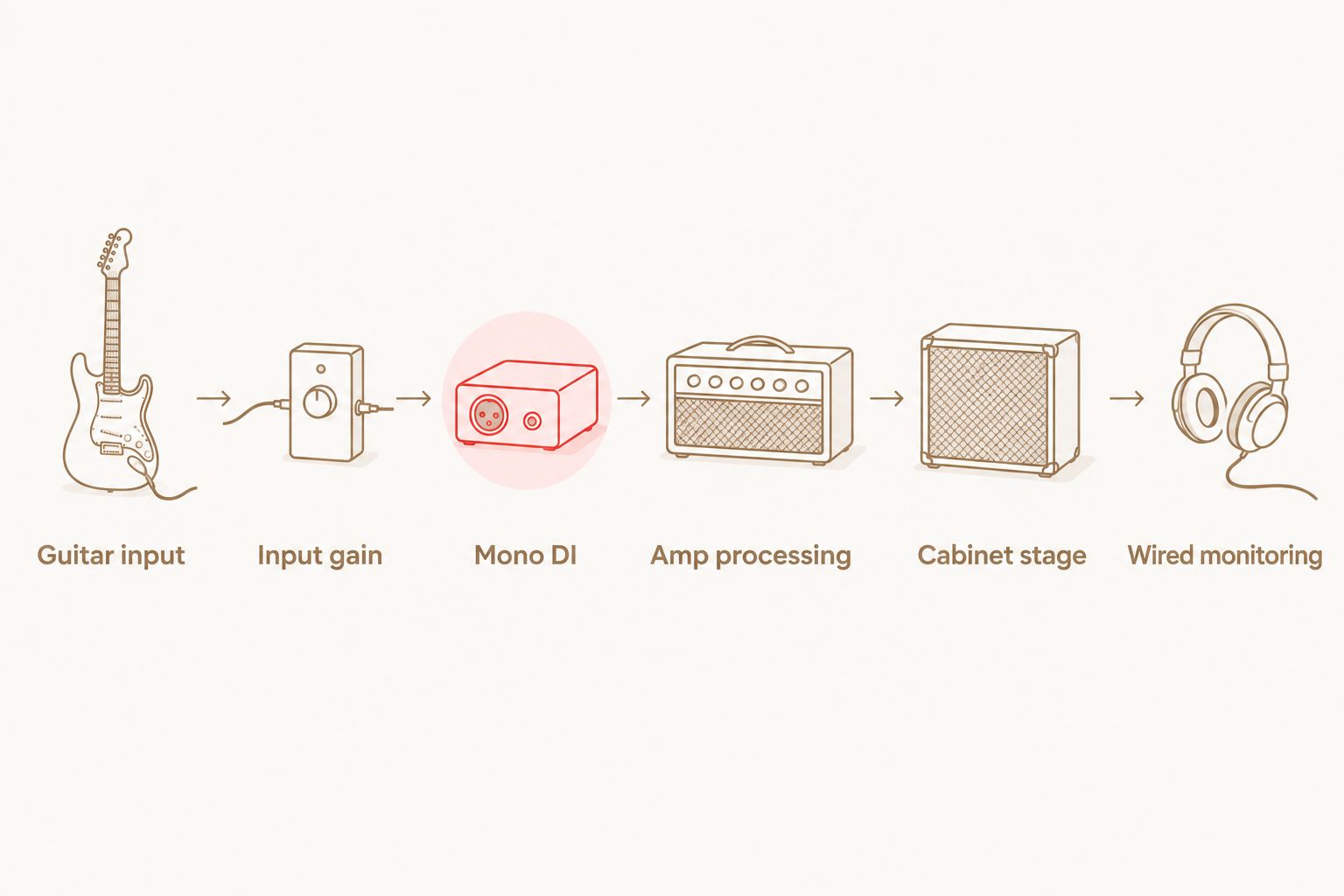 Signal chain from guitar input through a mono DI and amp processing to wired monitoring