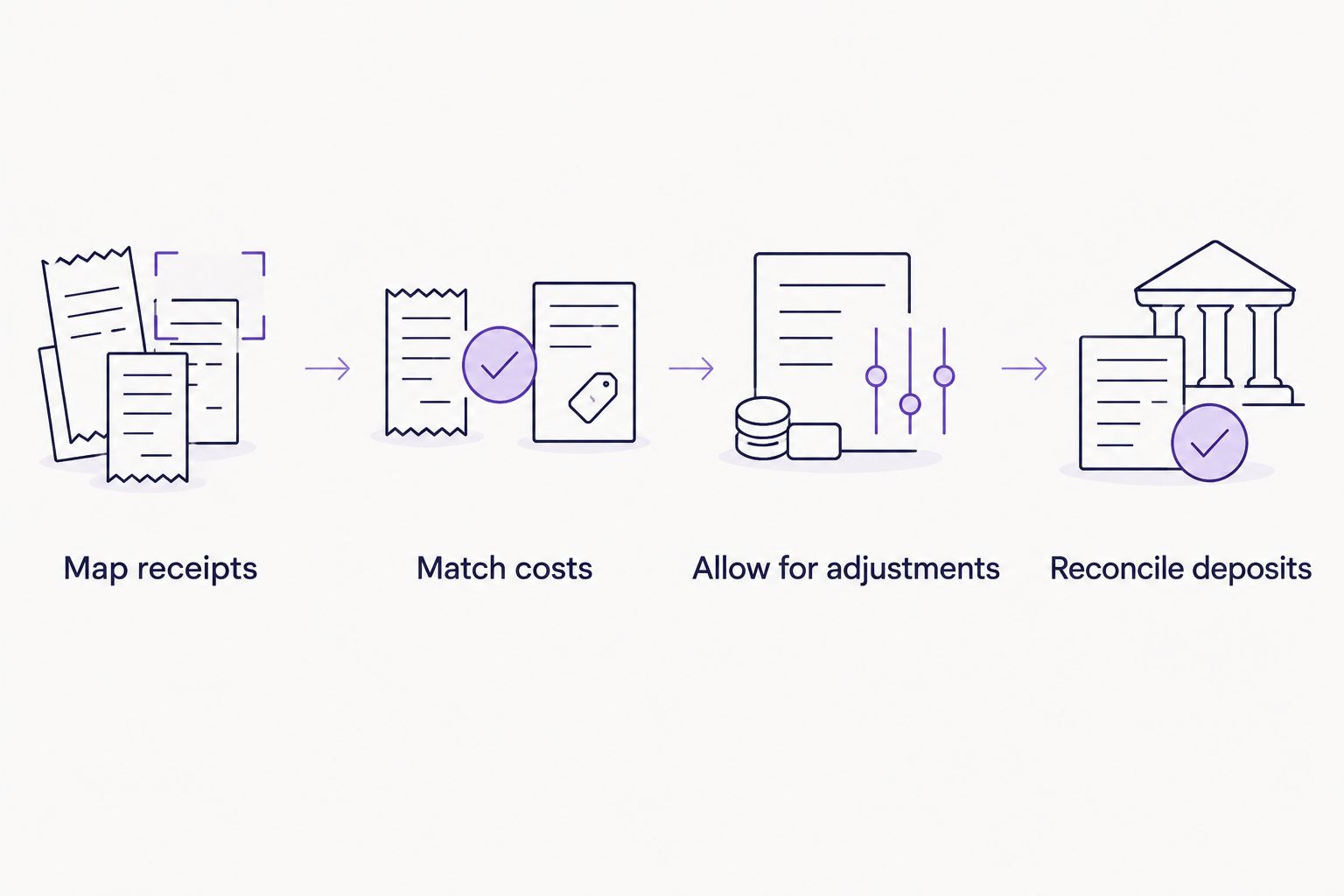 Cash-flow forecasting steps from mapping receipts to reconciling bank deposits