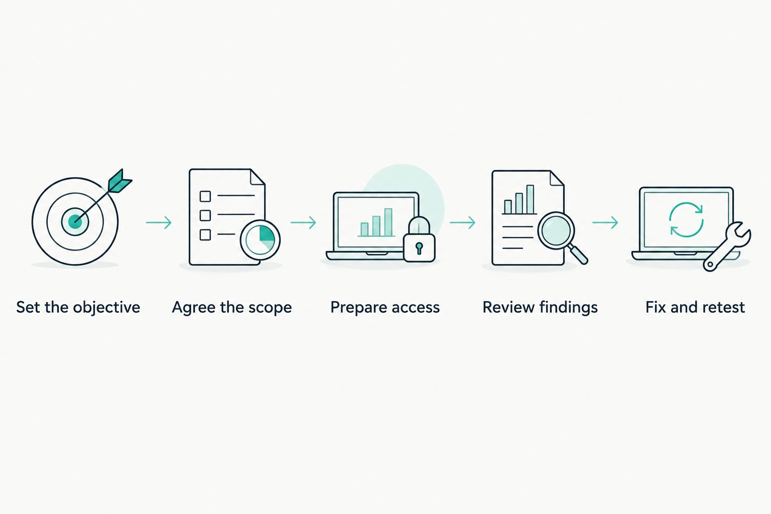 Testing workflow from setting an objective to fixing and retesting findings