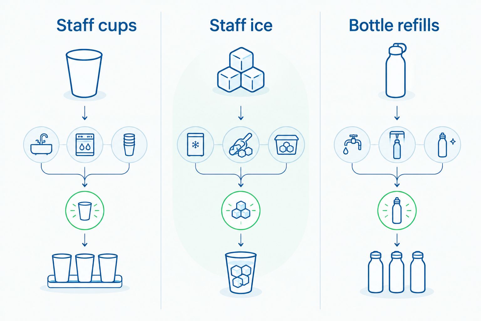 Three restaurant dispenser workflows: staff cups, staff ice, and bottle refills