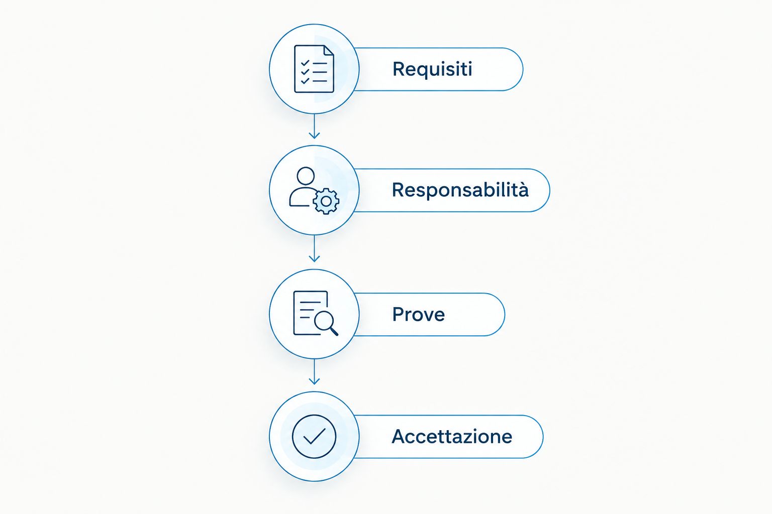 Sequenza di verifica: requisiti, responsabilità, prove e accettazione.