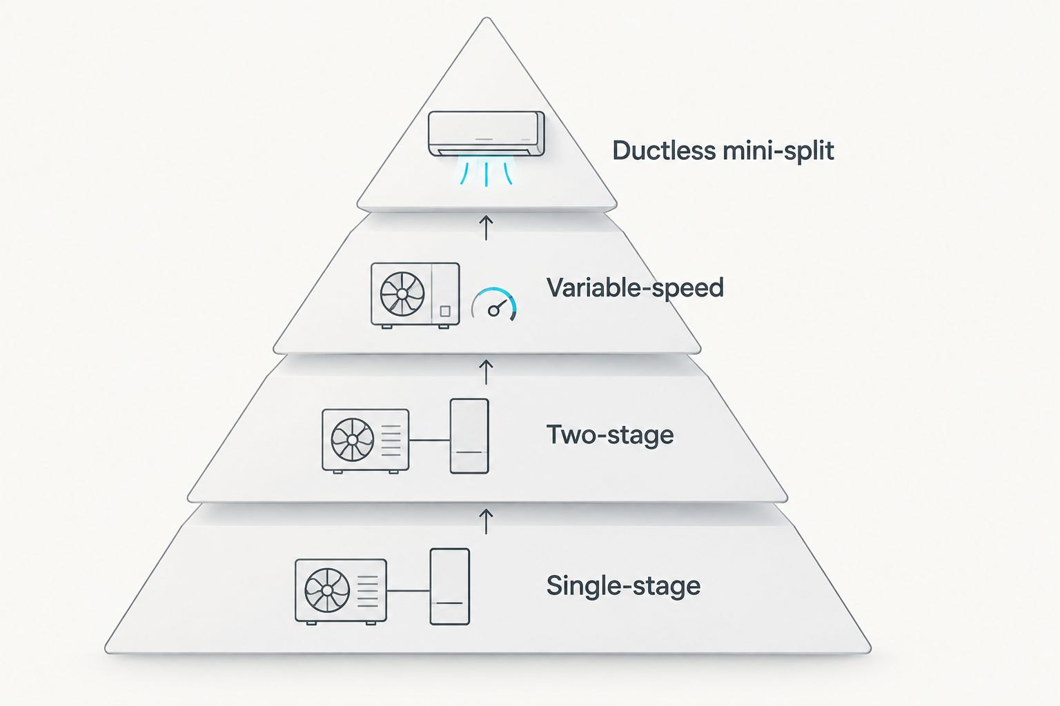 Pyramid showing four air conditioner efficiency tiers from single-stage to ductless mini-split