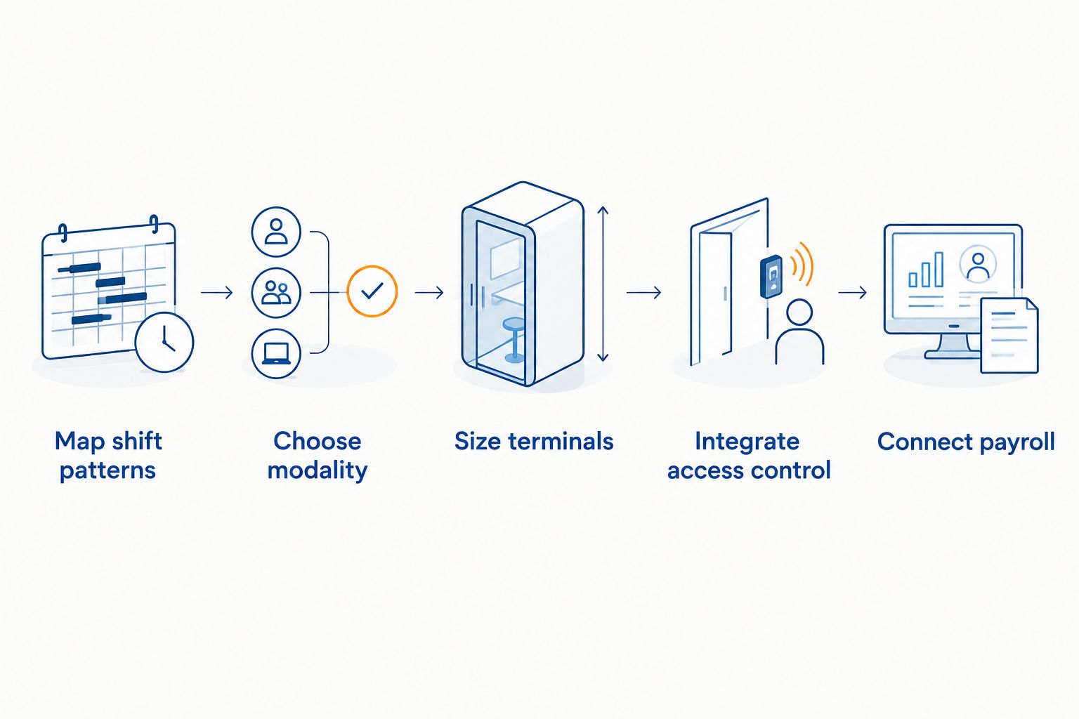Biometric Time Attendance for Factories: 2026 Buying Guide 2 Five-step process for setting up biometric time attendance in a factory