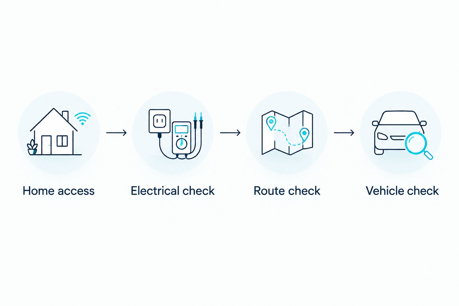 Four checks connecting home charging access, electrical requirements, travel routes, and vehicle compatibility