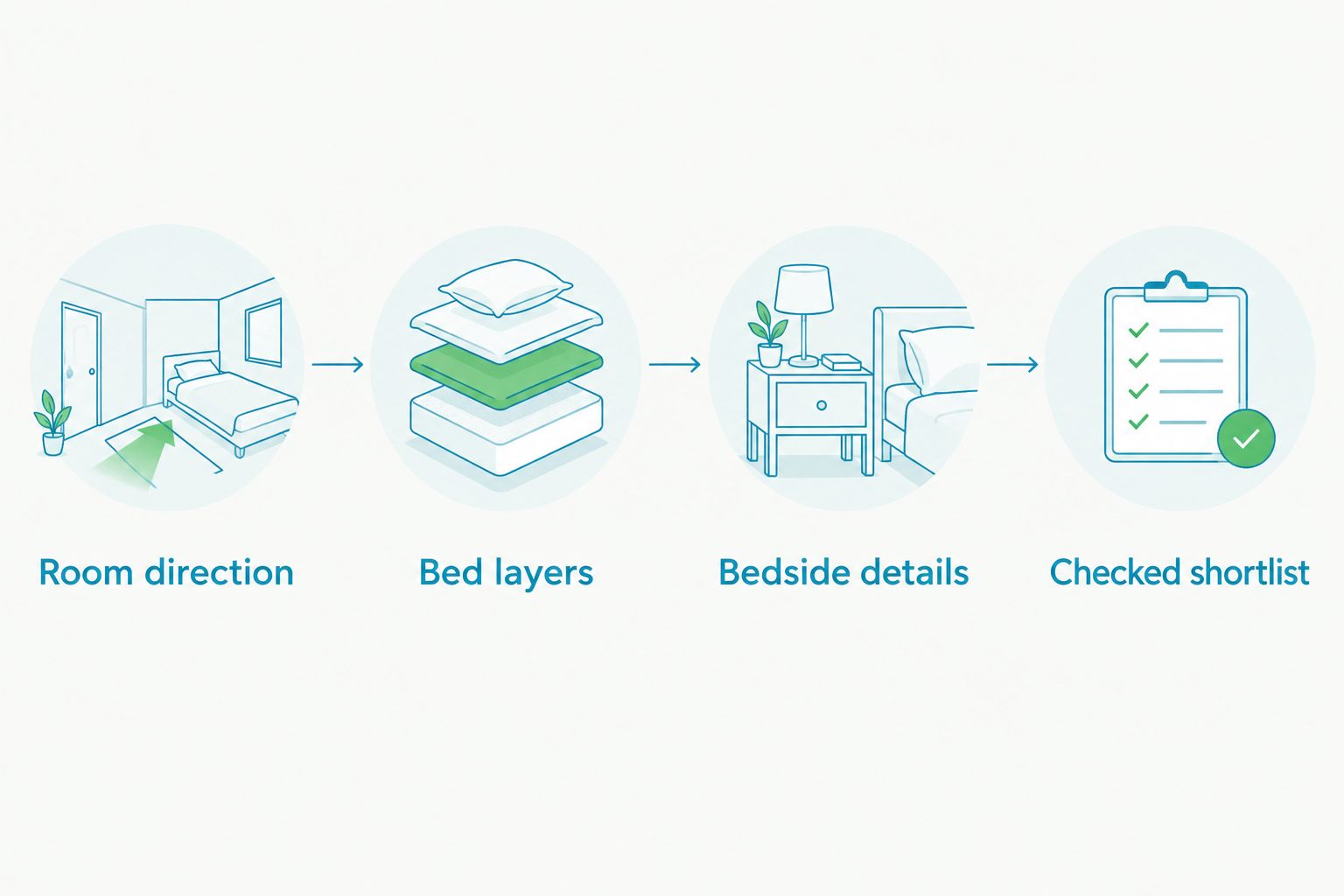 Four stages from room direction through bedding and bedside details to a checked shortlist