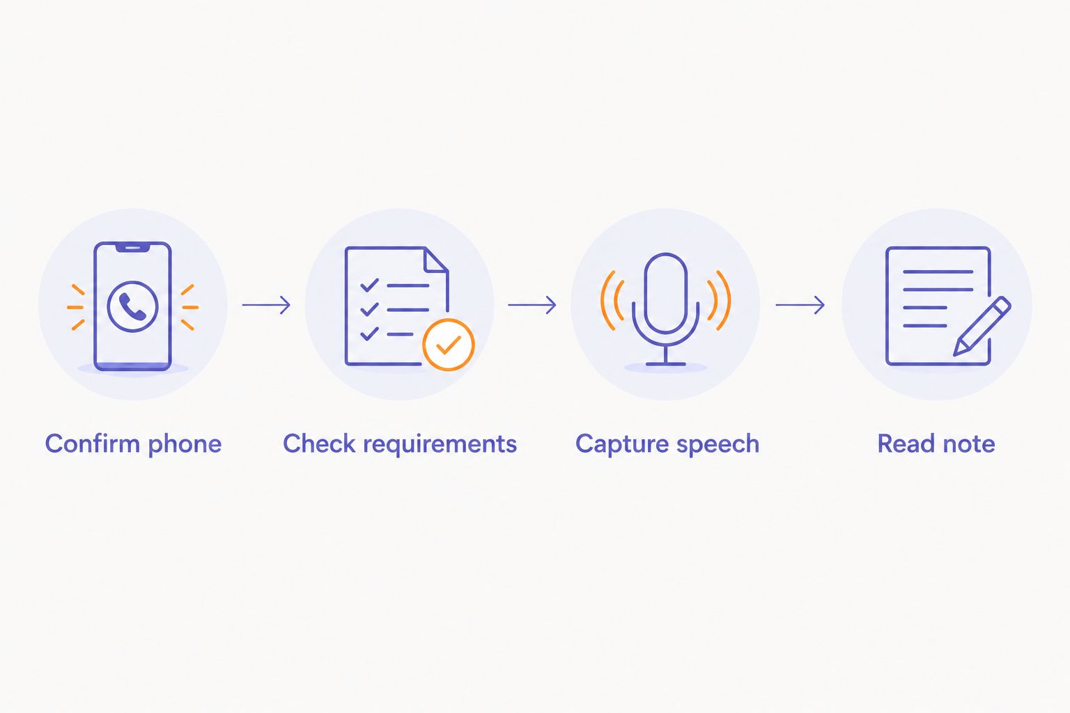 Four verification steps from checking your phone to locating a completed transcript.