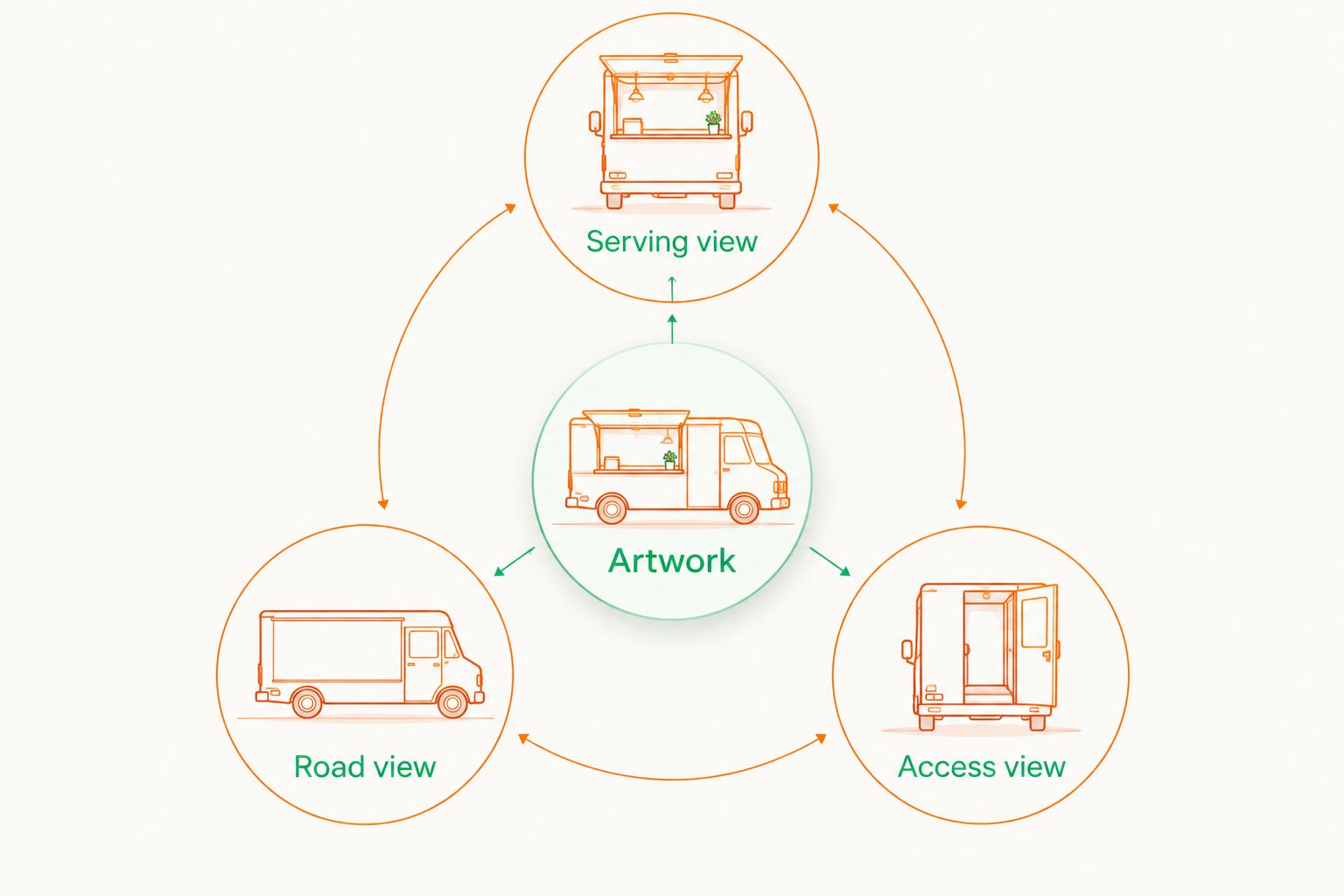 Artwork checked against the serving view, road view, and access view of a food truck