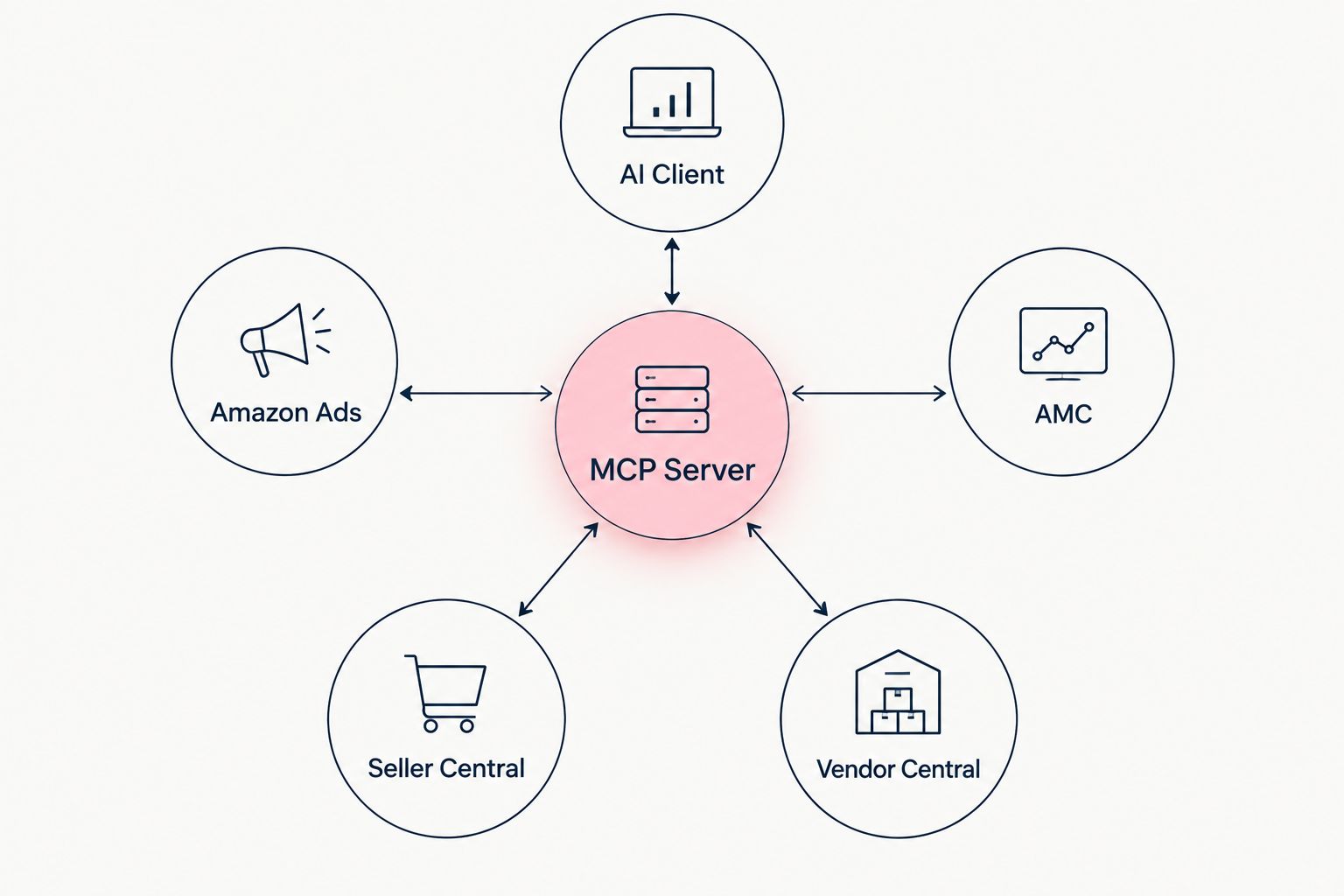 Hub and spoke diagram of an MCP server connecting Amazon Ads, AMC, Seller Central, and Vendor Central to an AI client