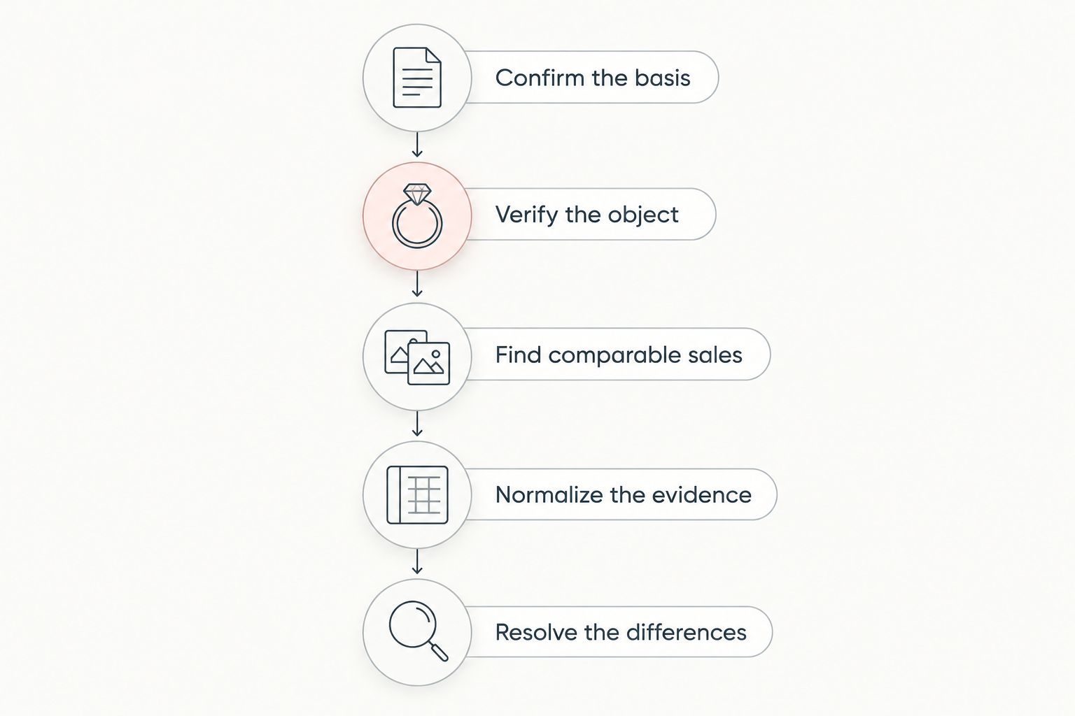 Five checks for assessing a jewelry auction estimate, from valuation basis to differences between comparable lots.