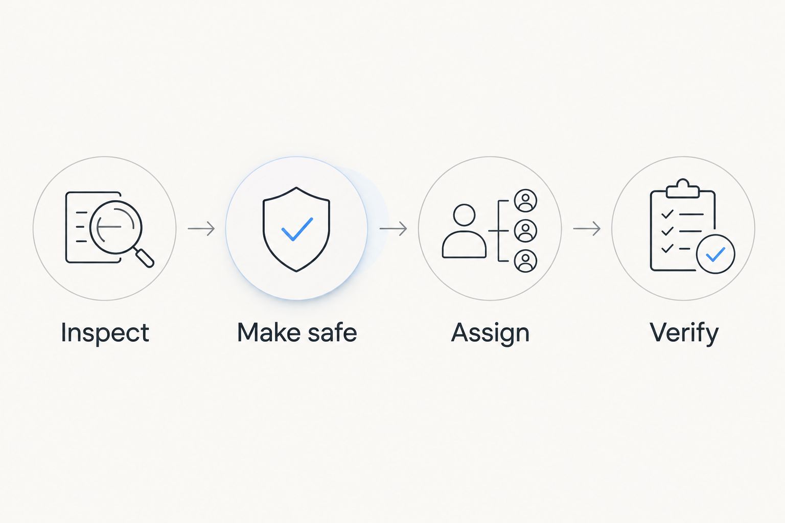 Four maintenance steps: inspect, make safe, assign, and verify