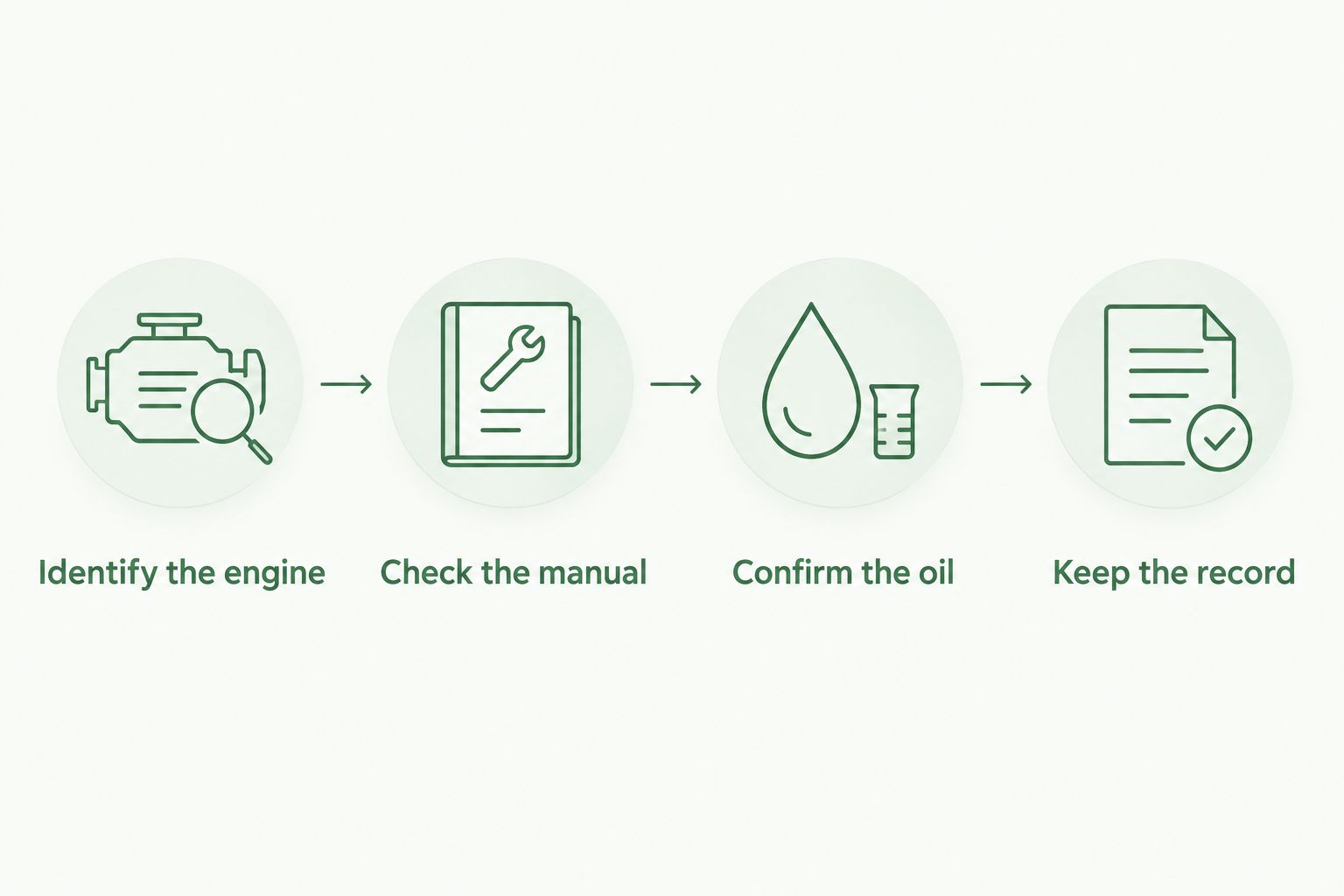 Four steps for confirming the correct oil and keeping a service record