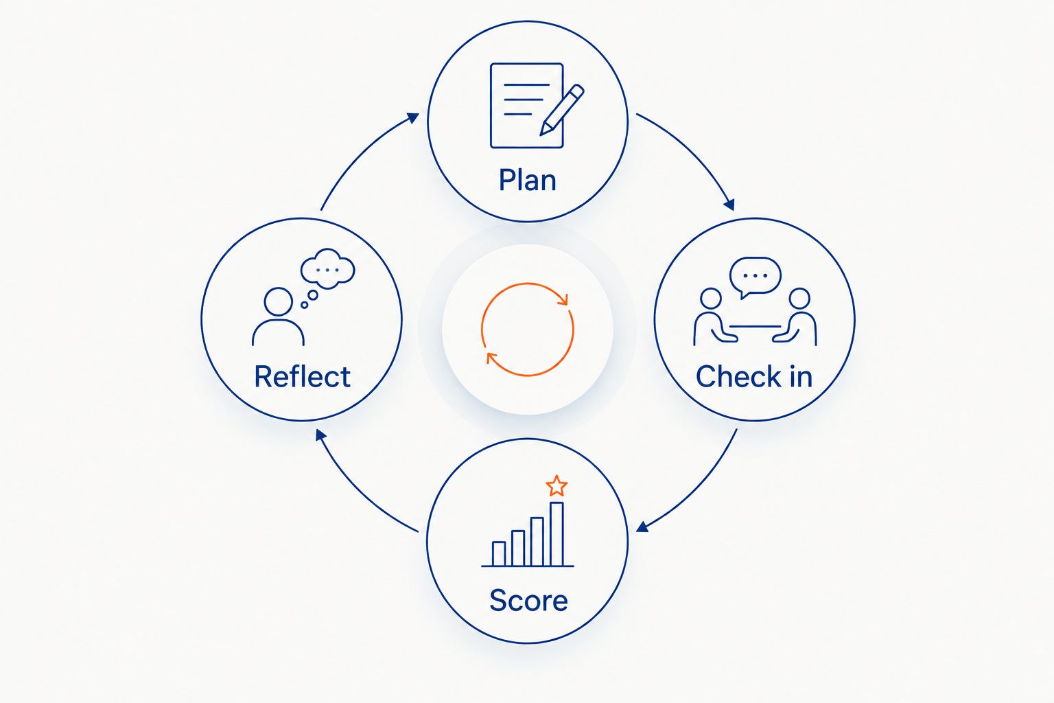 Four-stage loop showing plan, check in, score, reflect for a quarterly OKR cycle