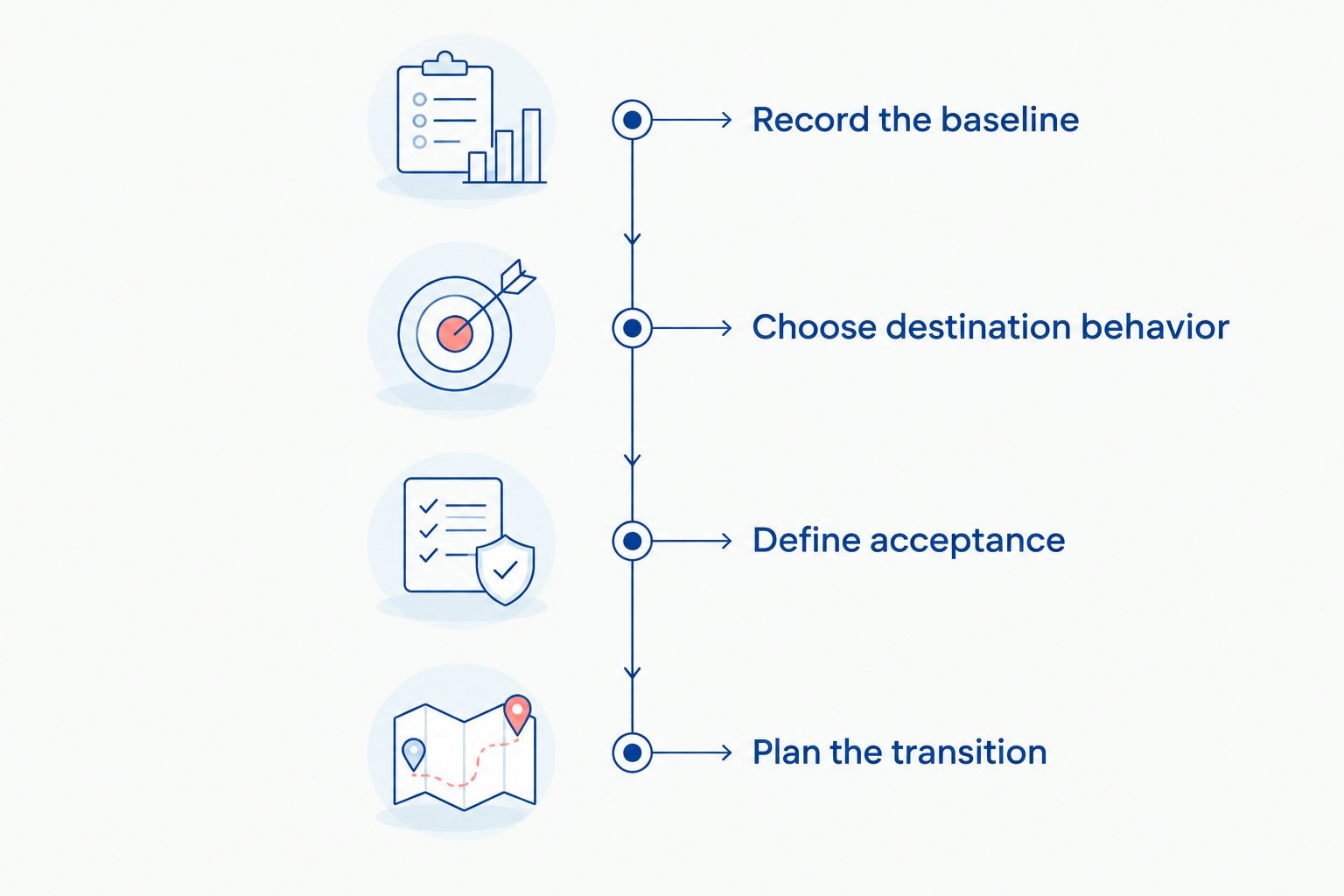 Migration planning stages from recording the baseline to planning the transition