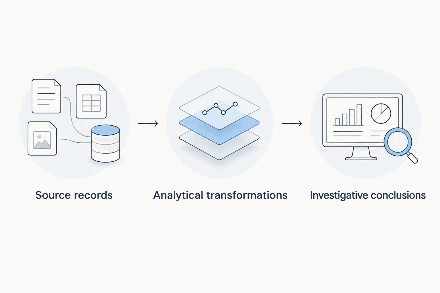 Evidence workflow separating source records, analytical transformations, and investigative conclusions