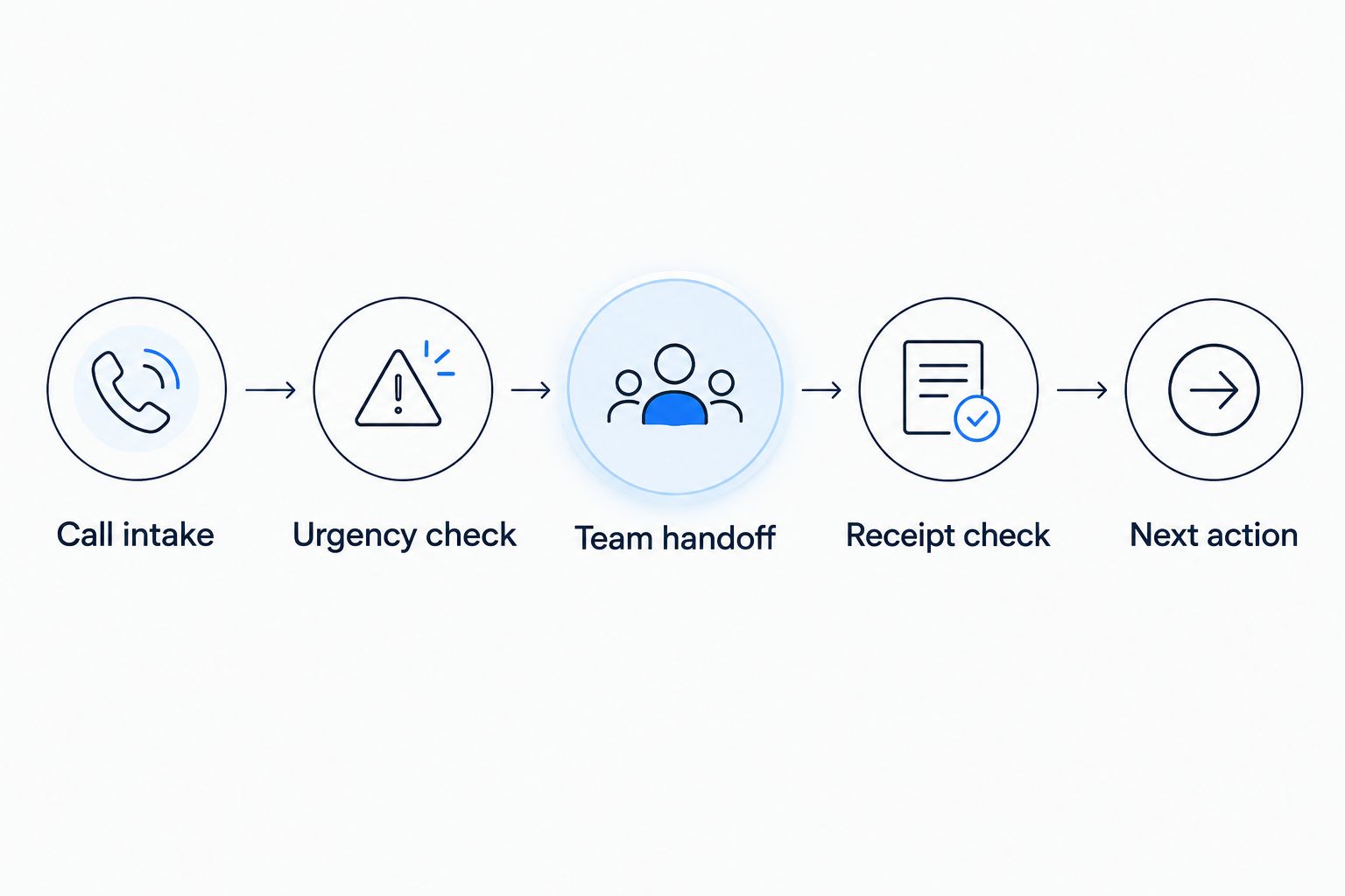Call-handling sequence from intake through urgency checking, team handoff, receipt checking, and next action
