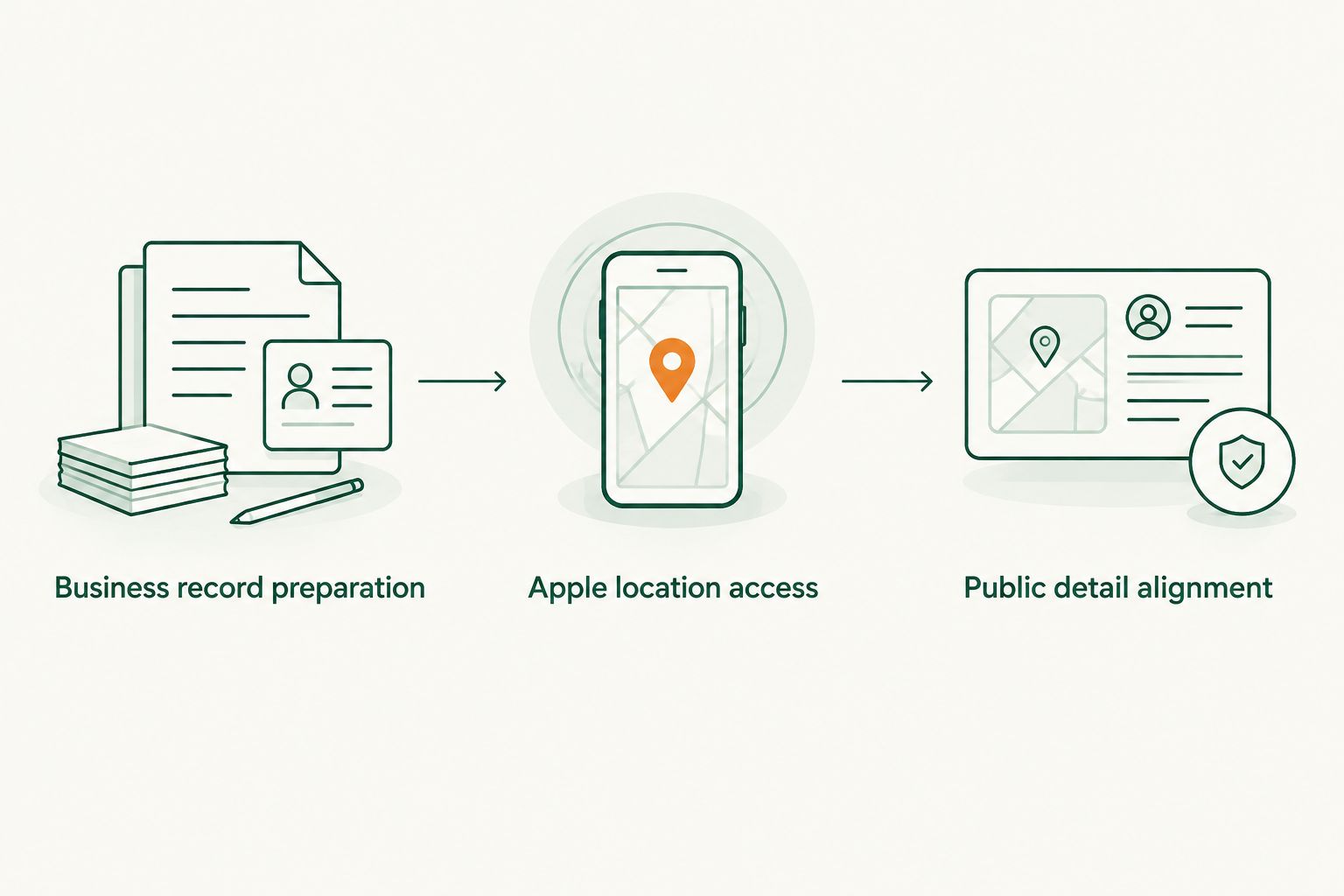 Workflow from preparing business details to accessing the Apple location and aligning public information