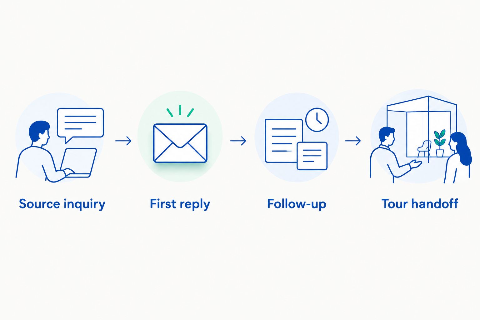 Four evaluation steps from an incoming venue inquiry through the tour handoff