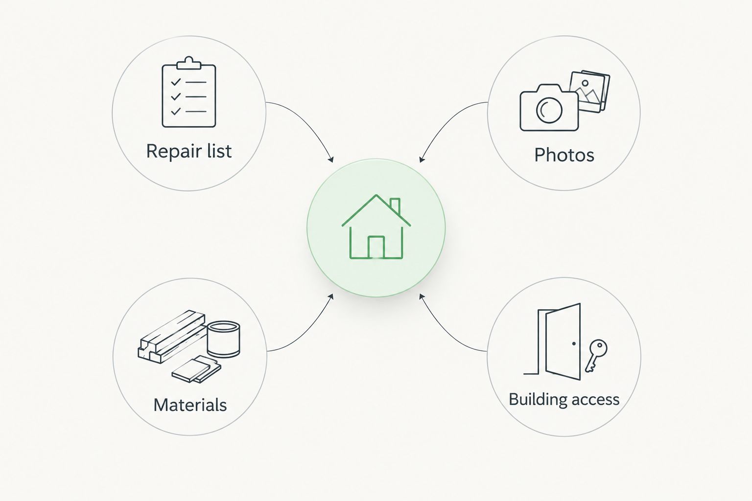 Four parts of appointment preparation: repair list, photos, materials, and building access