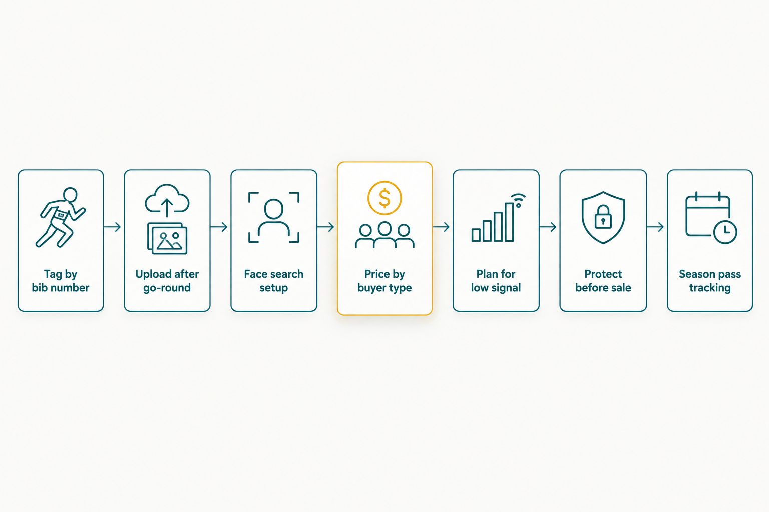 Seven-step workflow for selling rodeo event photos from tagging to season pass tracking