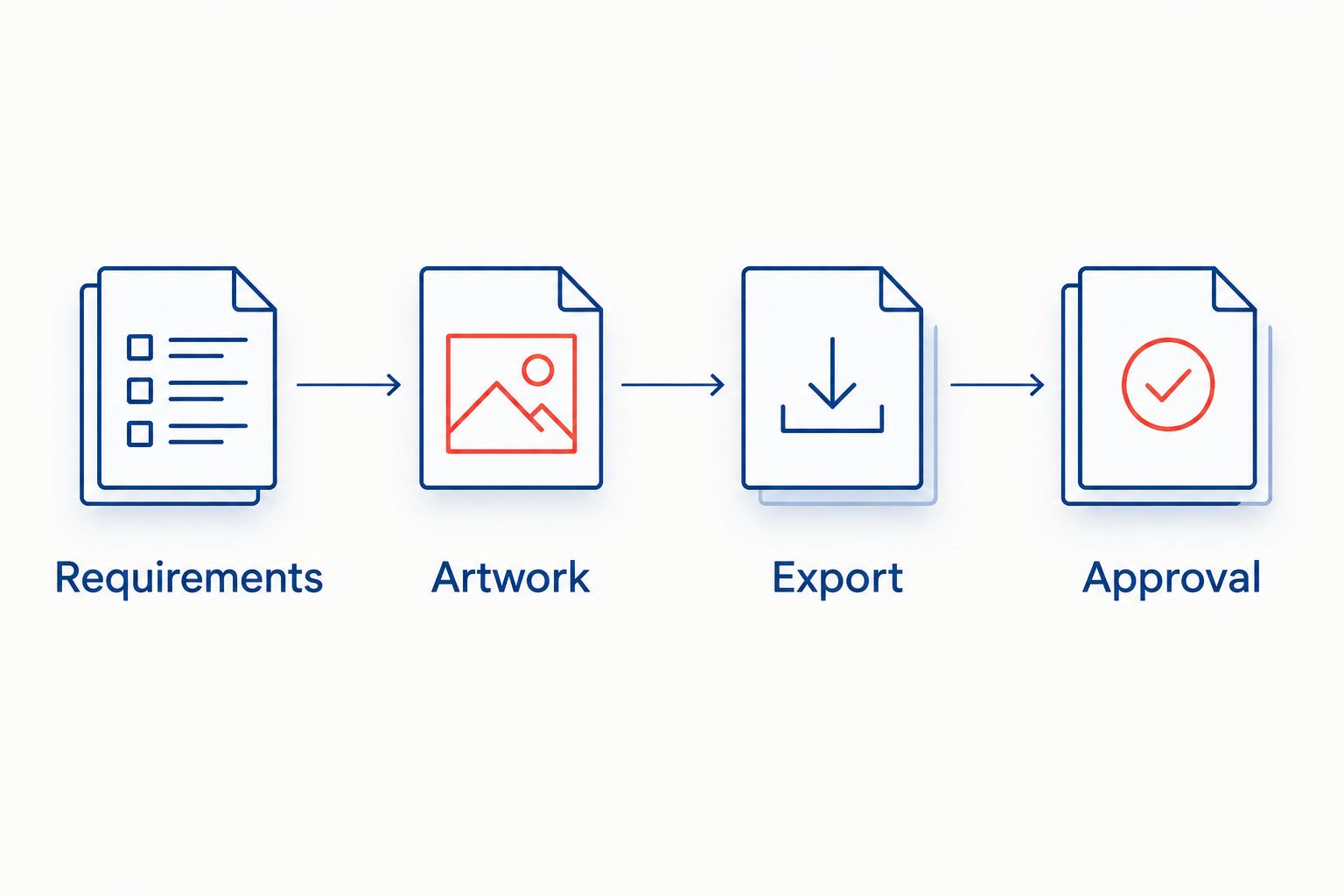 Four artwork handoff checkpoints: requirements, artwork, export, and approval