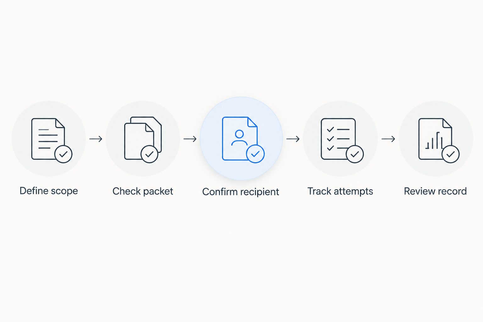 Legal delivery workflow from defining scope to reviewing the completion record