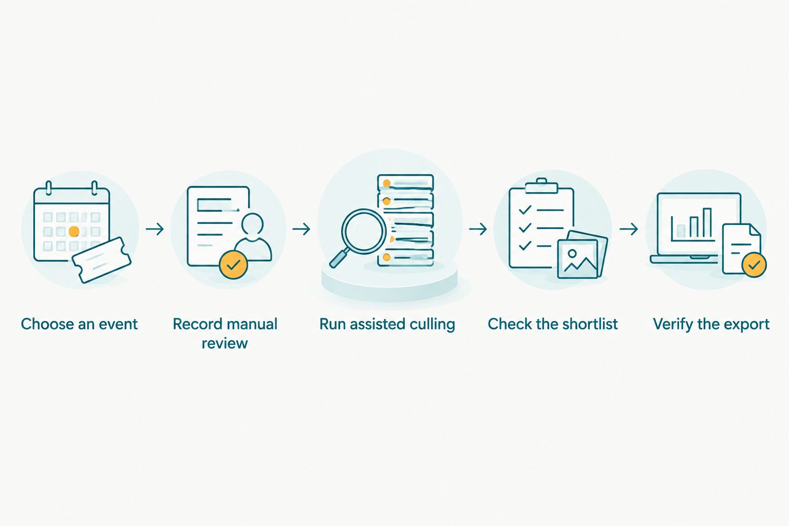 Five evaluation steps from choosing an event through checking the shortlist and verifying the export.