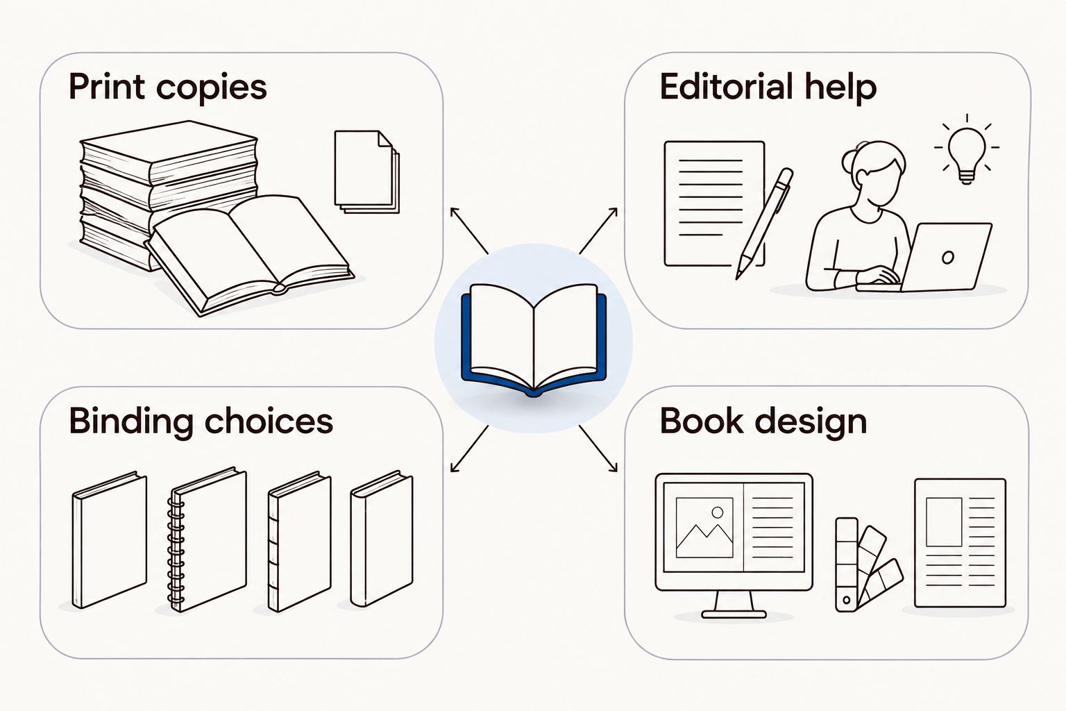 Two columns separating print and binding decisions from editing and book design