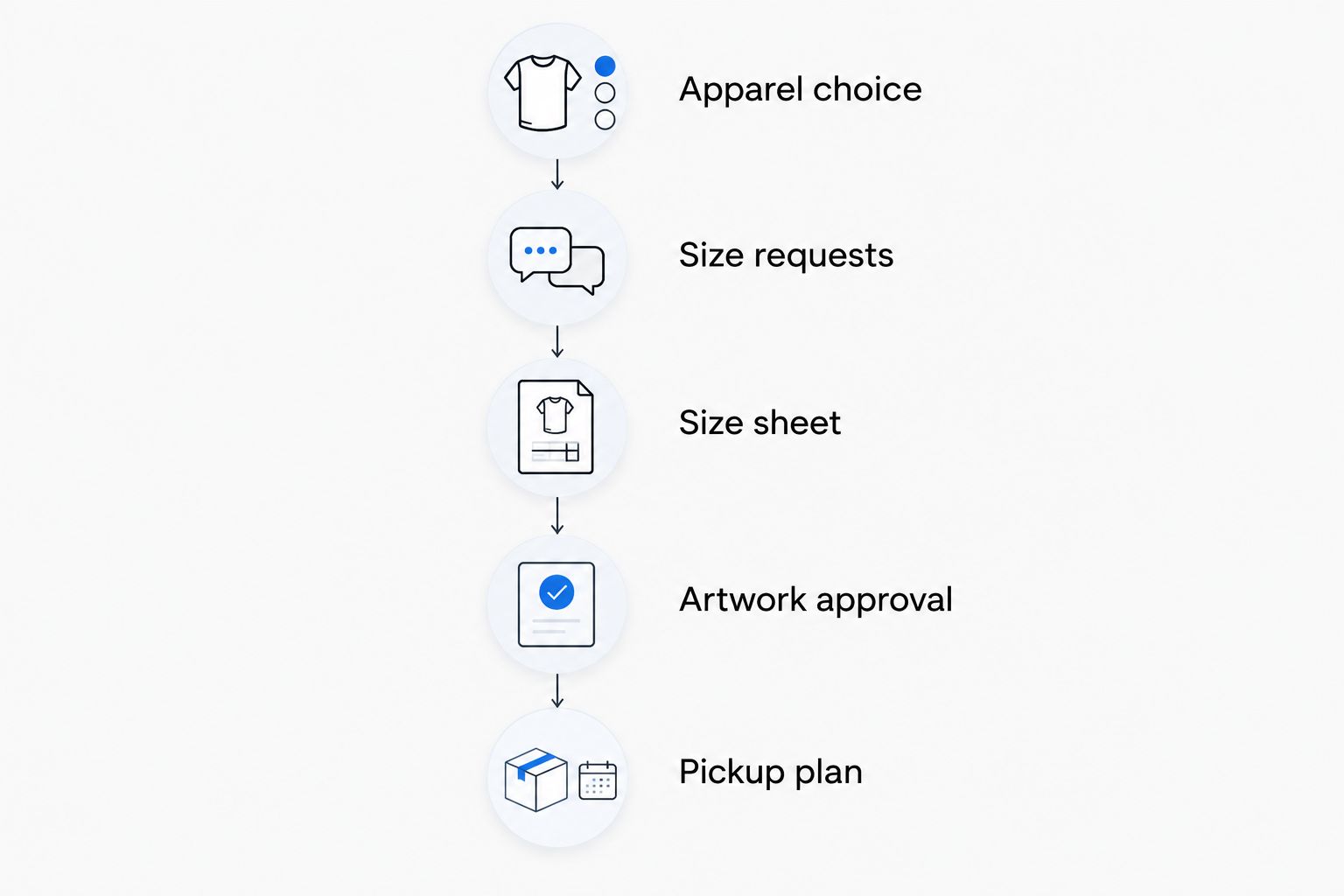 Merch planning sequence from apparel choice through size requests, artwork approval, and pickup