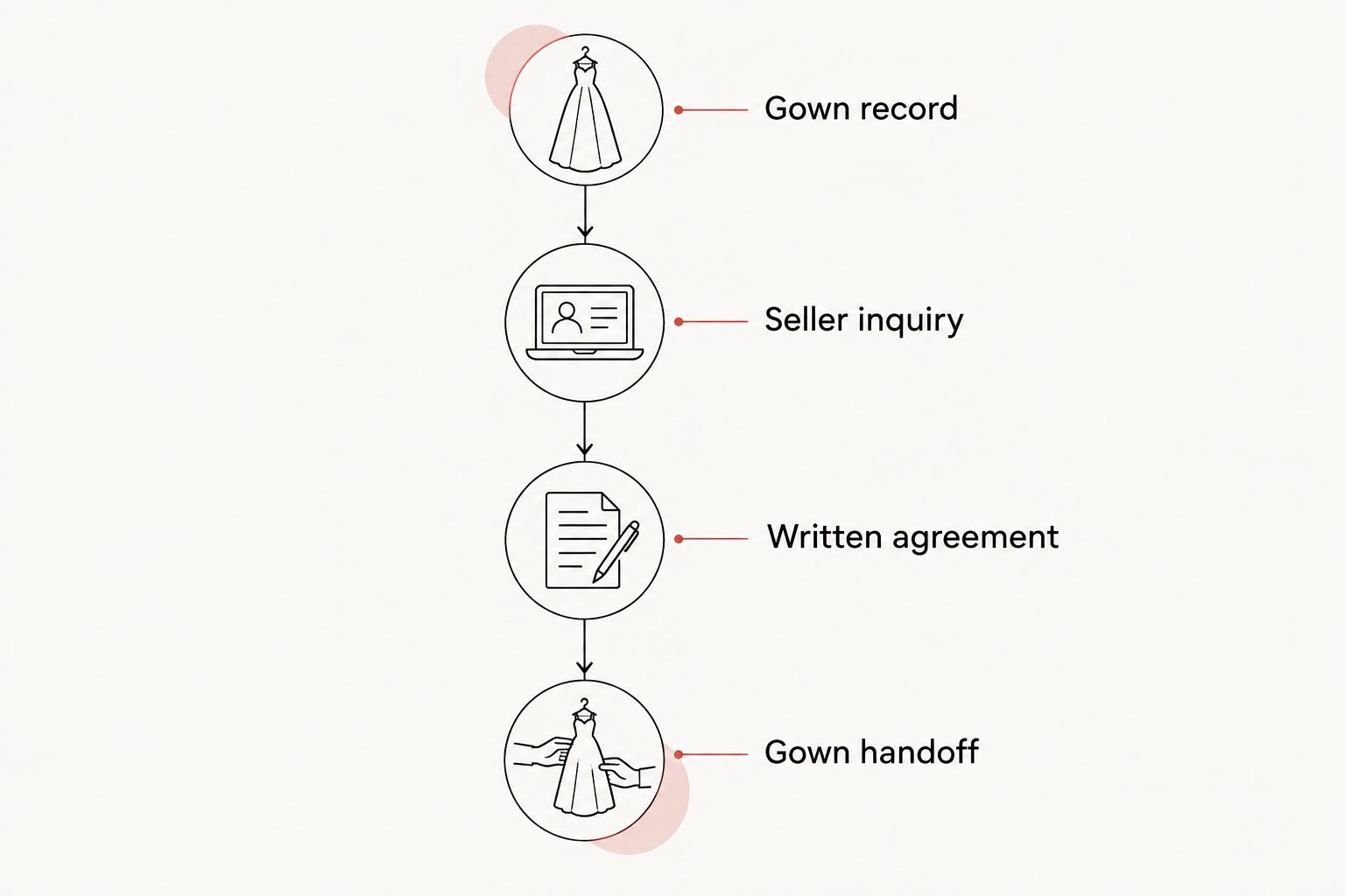 Four phases from creating a gown record to completing a documented handoff