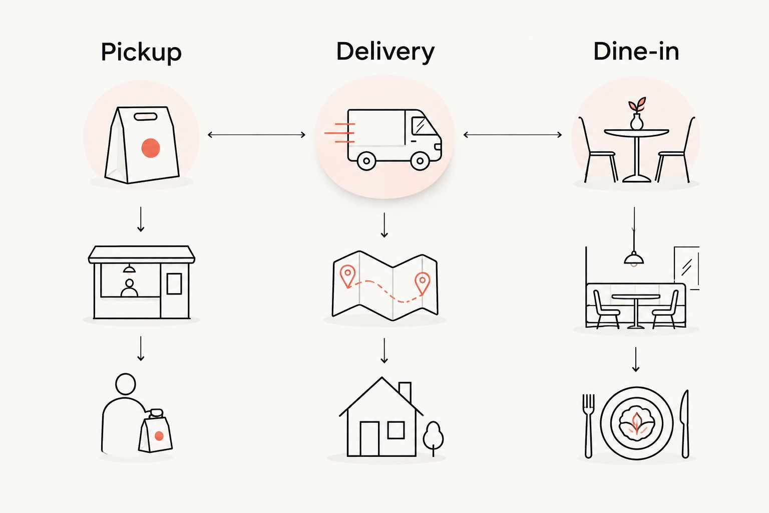 Three meal formats compared: pickup, delivery, and dine-in