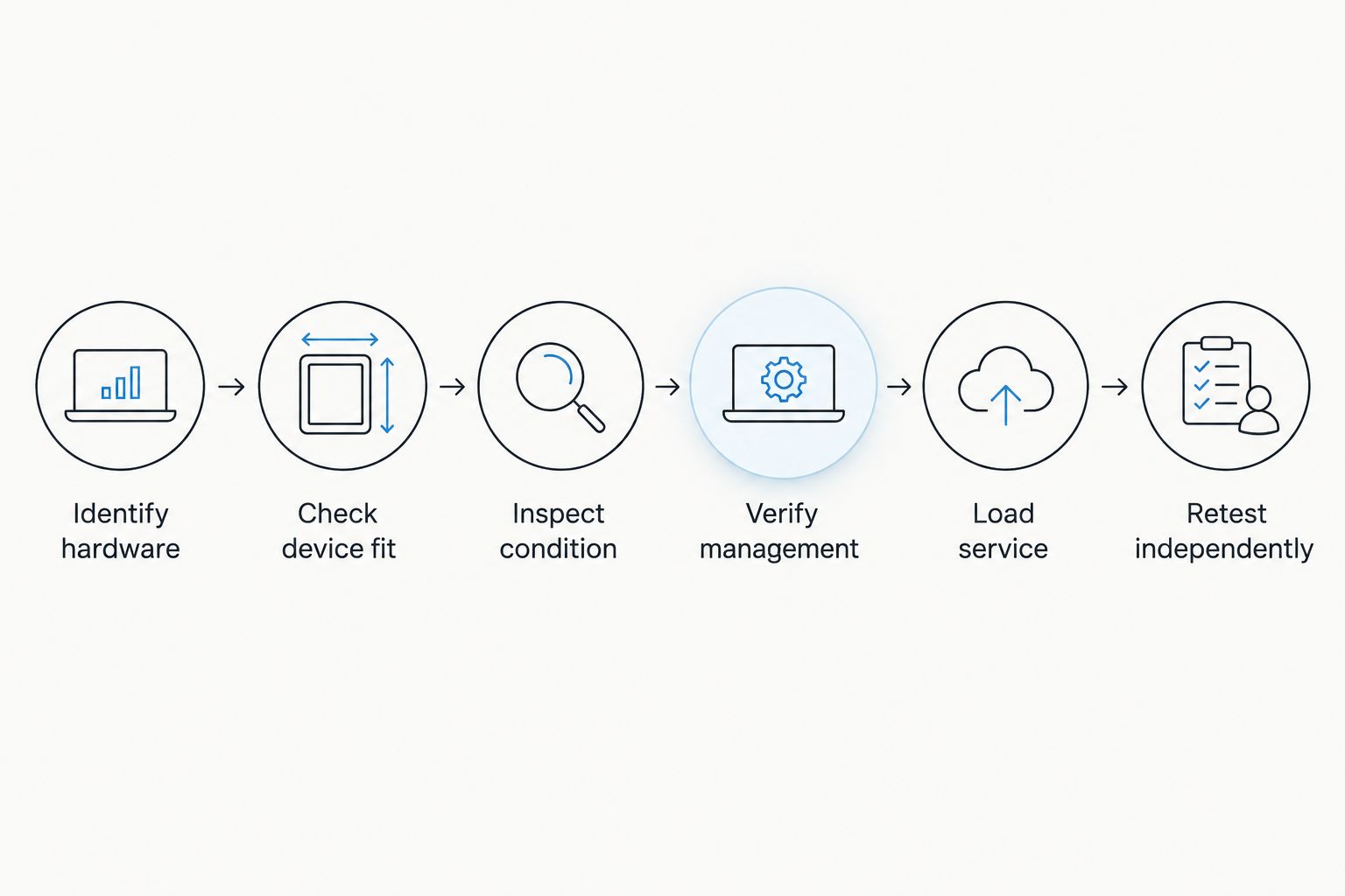Six checks for a used adapter, from hardware identification to independent testing