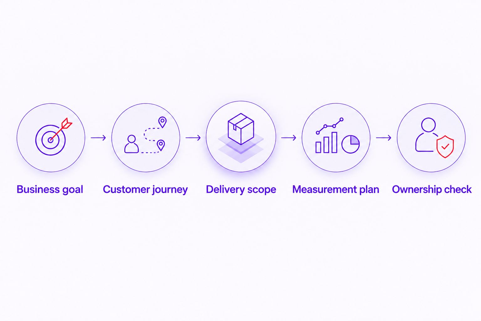 Five proposal checks covering the business goal, customer journey, scope, measurement and ownership.