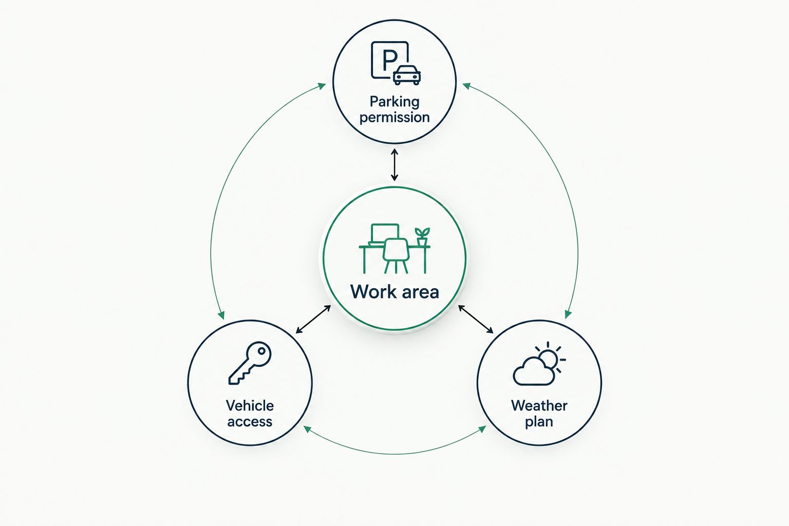 Location checklist covering parking permission, vehicle access, work area and weather arrangements.