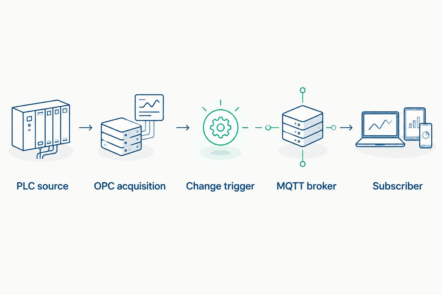 Data path from PLC acquisition through a change trigger and MQTT broker to a subscriber