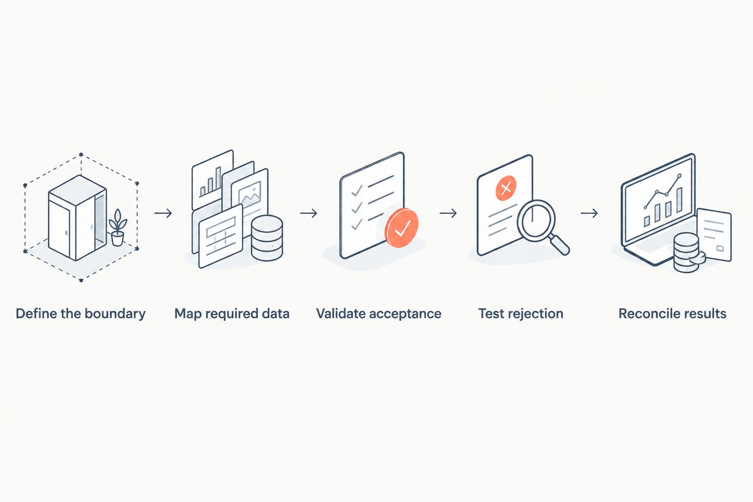 Compatibility verification from workflow definition through transaction reconciliation
