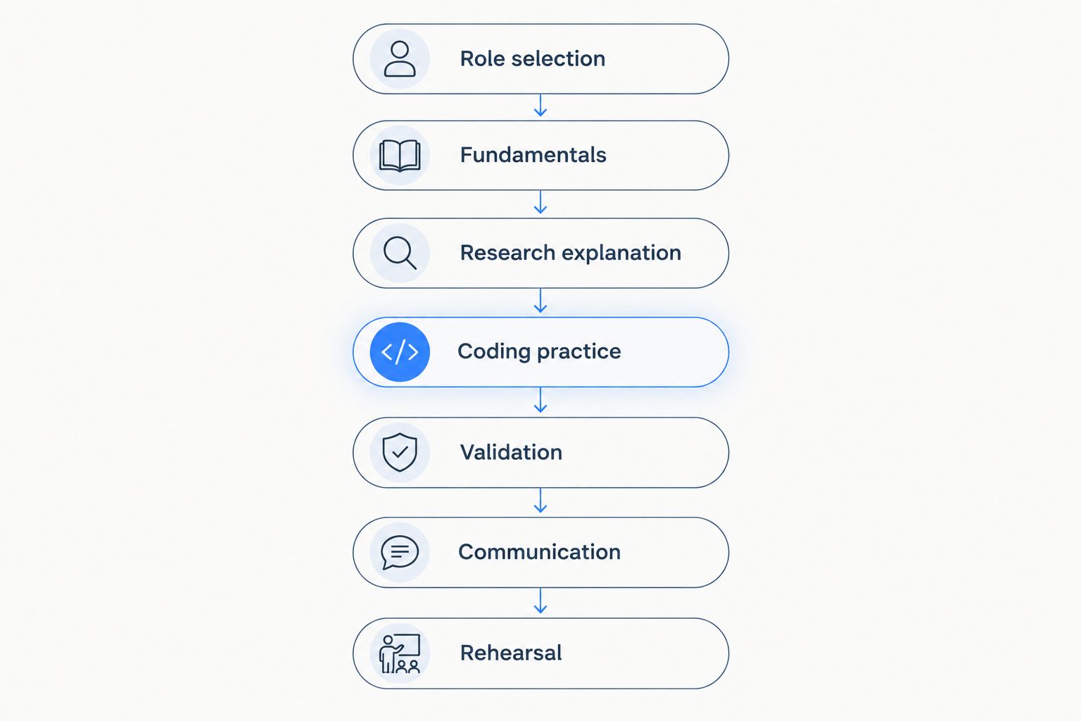 Preparation sequence from role selection through technical practice and interview rehearsal