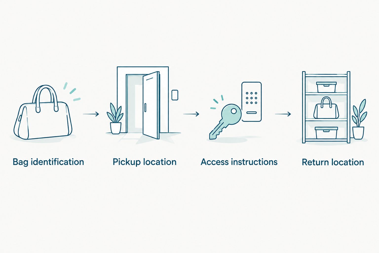Four handoff fields covering bag identification, pickup location, access instructions, and return location
