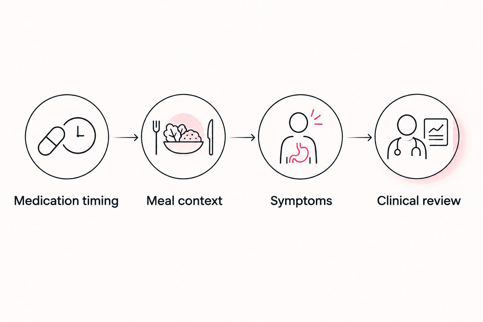 Medication timing, meal context, and symptoms brought together for clinical review