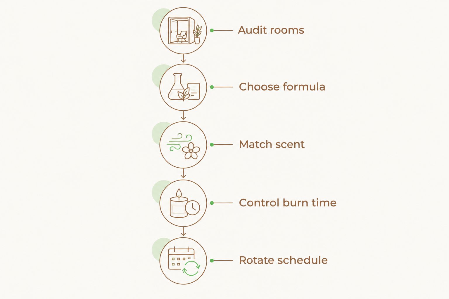 Five-step process from auditing rooms to rotating candle scents