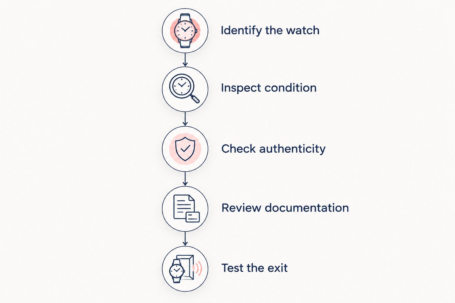 Five stages for assessing a luxury watch before purchase, from identification to checking the resale exit.
