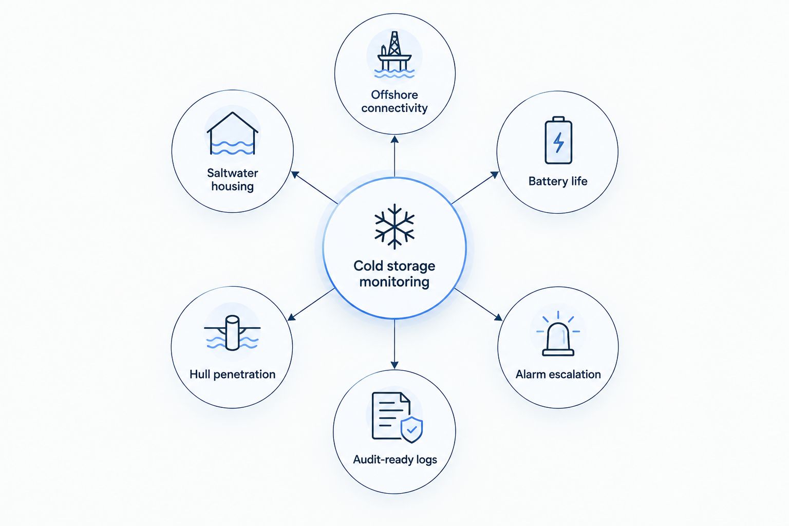 Six criteria for choosing an IoT platform for fishing vessel cold storage