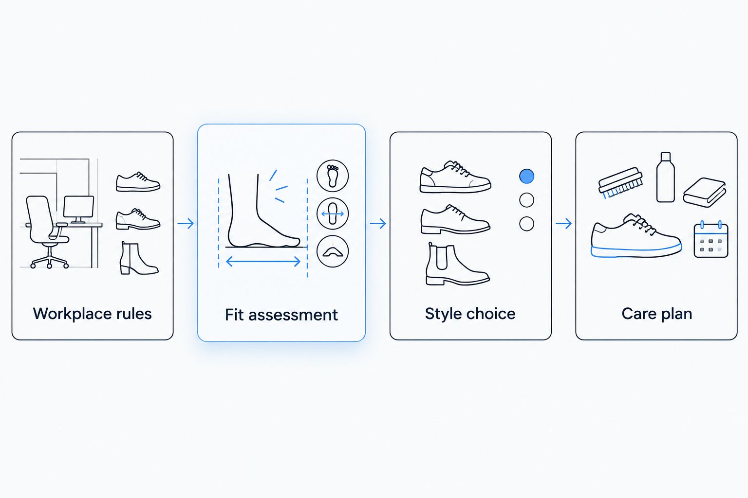 Four purchasing checks: workplace rules, fit assessment, style choice, and care plan