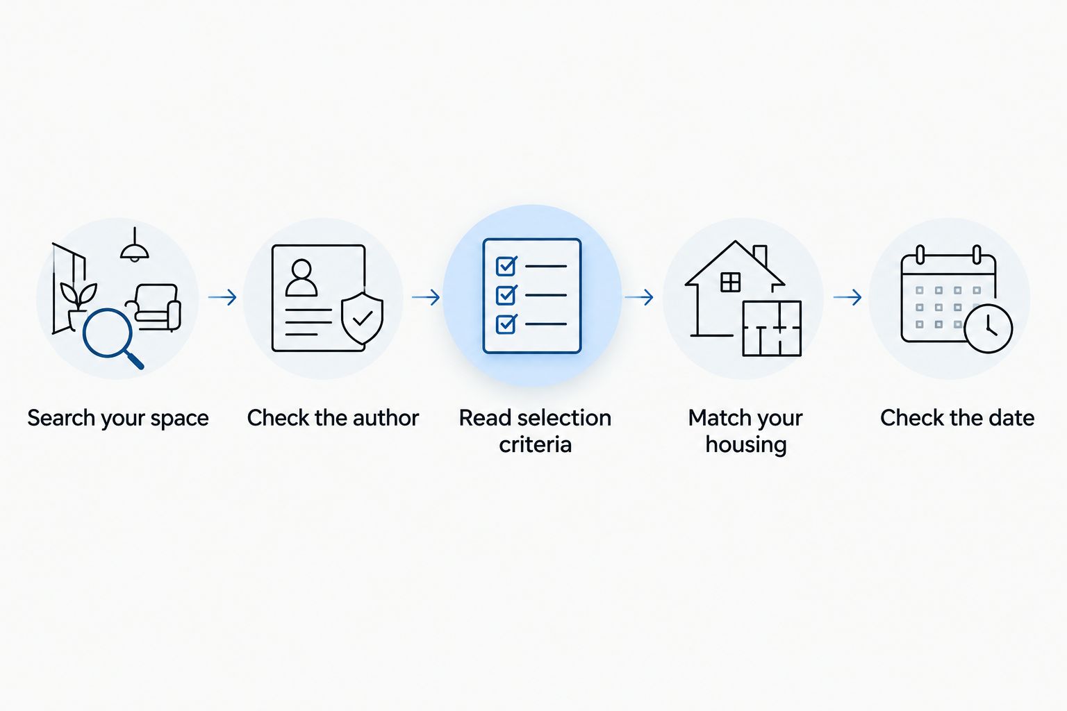 Five steps for choosing an organizing source, from searching your space to checking the date