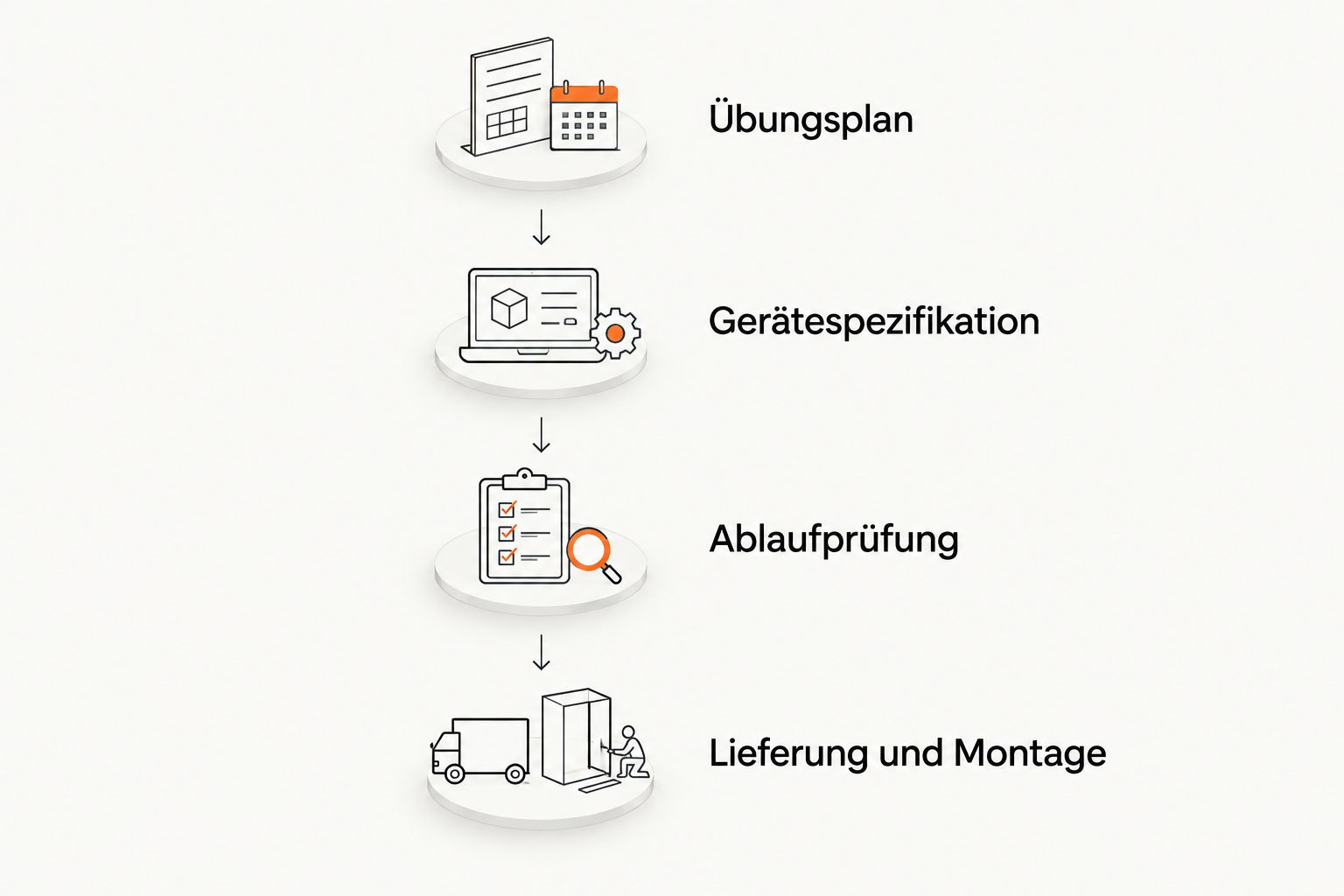 Prüfabfolge von Übungsplan über Gerätespezifikation und Ablaufprüfung bis zu Lieferung und Montage